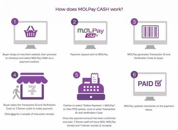 Molpay Cash Bringing Online Payments Offline Liveatpc Com Home Of Pc Com Malaysia