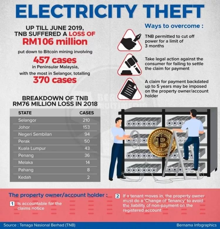 Tnb Lost Rm106 Million To Bitcoin Miners Here S The Breakdown By States Liveatpc Com Home Of Pc Com Malaysia